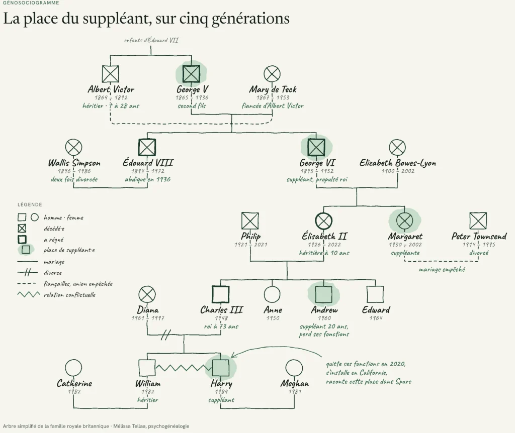 Génosociogramme simplifié de la famille royale britannique sur cinq générations, avec les places d’héritier et de suppléant